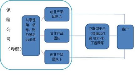 保險眾創空間 個性化互聯網服務催生下的保險公司未來形態