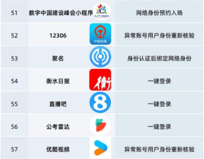 網絡身份證來了 微信淘寶小紅書等67個App試點實名新方式，告別手動填號