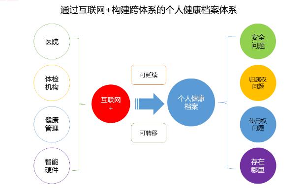 個人健康管理系統案例解析 APP、小程序與網站的全場景個人互聯網服務搭建